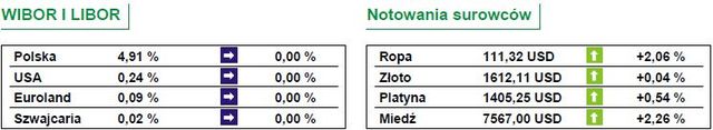 WIG20 zyskuje 0,3 procent