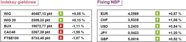 WIG20 zyskuje 0,44 procent