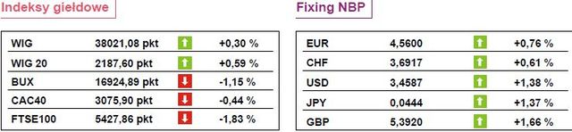WIG20 zyskuje 0,59 procent