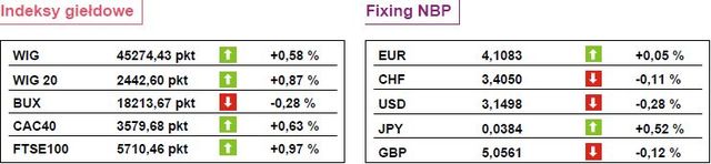 WIG20 zyskuje 0,8 procent