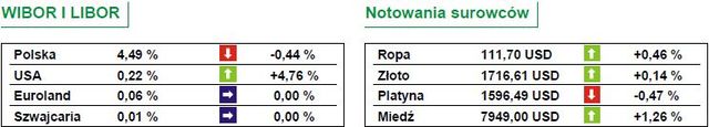 WIG20 zyskuje 0,8 procent