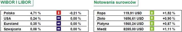 WIG20 zyskuje 1,09 procent