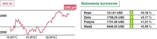 Wall Street bez korekty