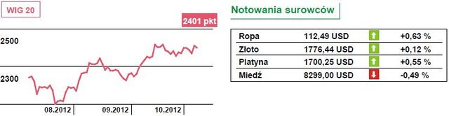 Wall Street idzie w górę, Europa drepcze w miejscu