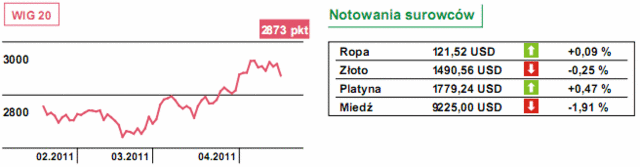 Wall Street nie zadrżała, ale z hossą mogą być problemy