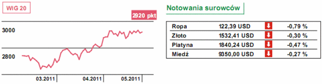 Wall Street - niewielkie pogorszenie nastrojów