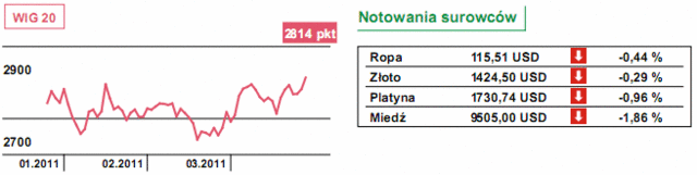 Wall Street: w piątek Dow Jones wzrósł o 0,4%