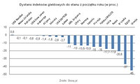 Dystans indeksów giełdowych do stanu z początku roku (w proc.)