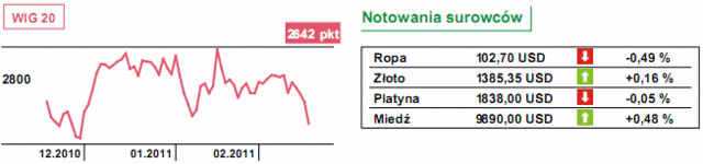 Warszawska giełda - rażąca słabość