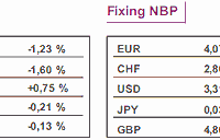 Wskaźnik PMI w Chinach spadł do 53,9 pkt.