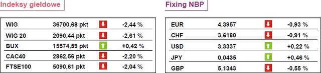 Wtorek pod znakiem spadków na giełdzie