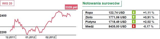 Wyhamowanie wzrostów na giełdach światowych