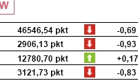 Wzrost PKB w USA wyniósł 0,9% w I kwartale 2008