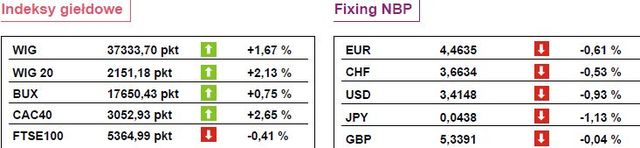 Wzrosty na GPW