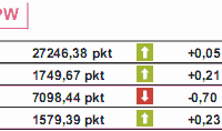 Zamówienia na dobra trwałe spadły o 6,2%