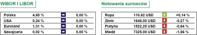 Zmienna sesja na giełdzie warszawskiej