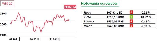 Zniżki indeksów Dow Jones i S&P500