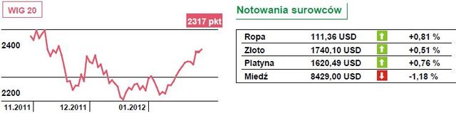 Zniżki indeksów na Wall Street