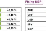 Zwyżki indeksów na giełdach europejskich