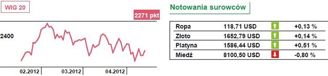 Zwyżki na giełdach europejskich