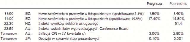 Amerykańska waluta - osłabienie mimo dobrych danych