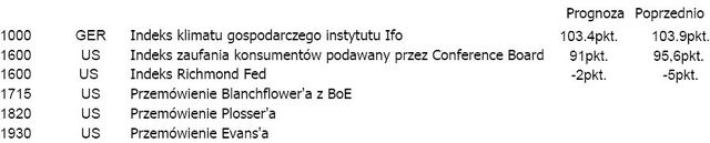 Amerykańskie i europejskie indeksy akcji na minusie