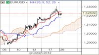 EUR/USD 