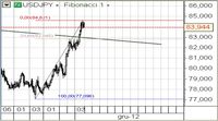 USD/JPY