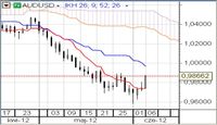 AUD/USD