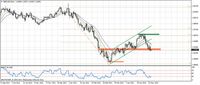 GBP/USD, interwał  dzienny