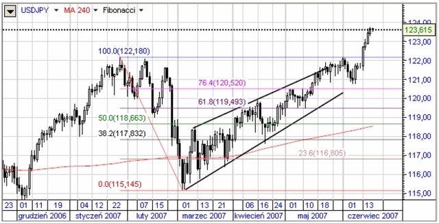 BoJ sprzyja carry-trade