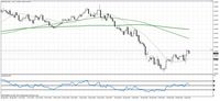 GBP/USD,  interwał dzienny