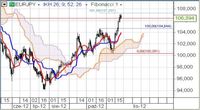 EUR/JPY