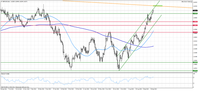 GBP/USD,  interwał dzienny