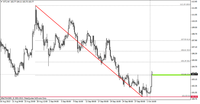 WTI, interwał  czterogodzinny