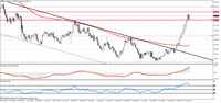 EUR/JPY, interwał tygodniowy