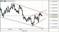 EUR/USD