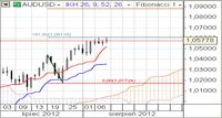 AUD/USD