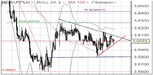 Ceny obligacji w górę, USD pod presją