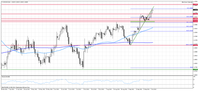 EUR/USD,  interwał dzienny