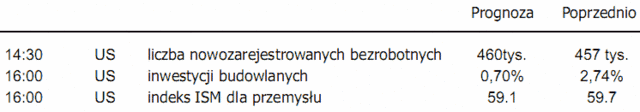 Czerwcowy odczyt PMI z Polski zaskoczył pozytywnie