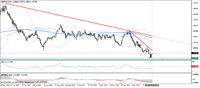 GBP/NZD, interwał dzienny