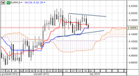 EUR/PLN