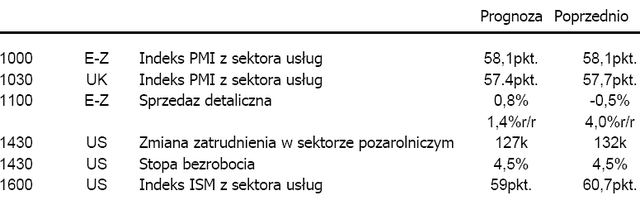 Dane NFP przyniosą osłabienie USD?