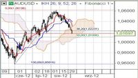 AUD/USD