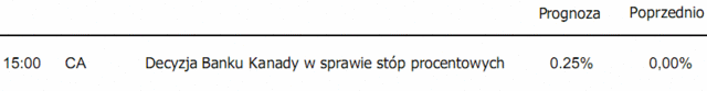 Dane o PKB Polski bez wpływu na kurs złotego