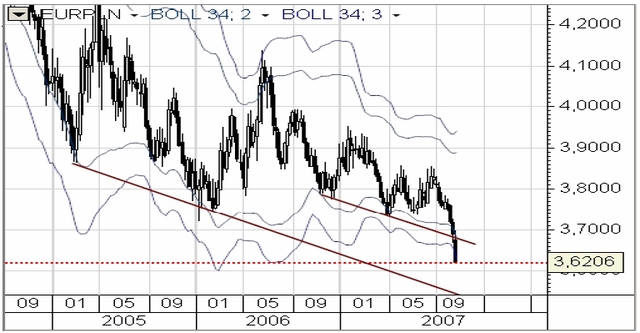 Decyzja FOMC zmieni trend USD?