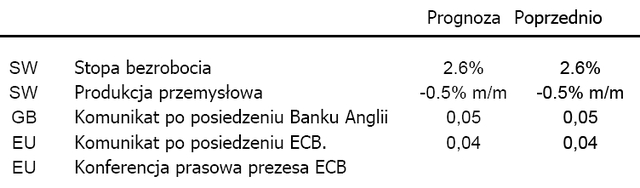 Decyzje ECB i BoE w centrum uwagi