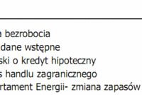 Dobra dynamika PKB Czech, Słowacji i Węgrzech