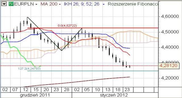 Dobre dane makro ze strefy euro